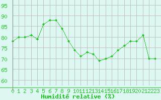 Courbe de l'humidit relative pour Dieppe (76)