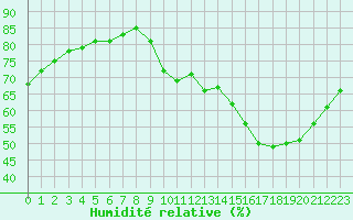 Courbe de l'humidit relative pour Sainte-Genevive-des-Bois (91)