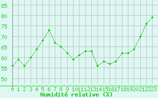 Courbe de l'humidit relative pour Grenoble/St-Etienne-St-Geoirs (38)