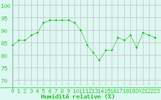 Courbe de l'humidit relative pour Landivisiau (29)