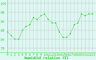 Courbe de l'humidit relative pour Herhet (Be)