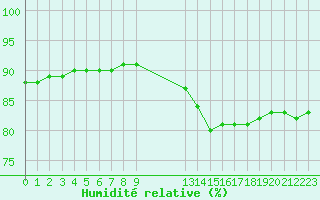 Courbe de l'humidit relative pour Rethel (08)