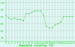 Courbe de l'humidit relative pour Lamballe (22)