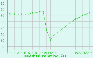 Courbe de l'humidit relative pour Hohrod (68)