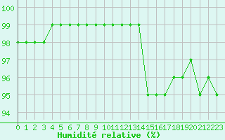 Courbe de l'humidit relative pour La Roche-sur-Yon (85)