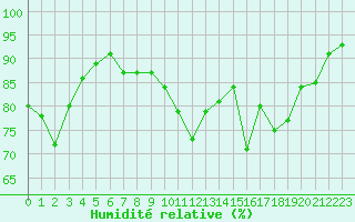 Courbe de l'humidit relative pour Ile d'Yeu - Saint-Sauveur (85)