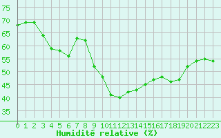 Courbe de l'humidit relative pour Calvi (2B)