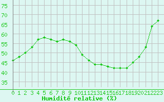 Courbe de l'humidit relative pour Izegem (Be)