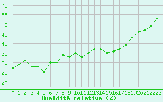 Courbe de l'humidit relative pour Aubenas - Lanas (07)
