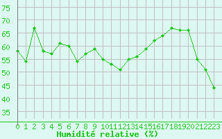Courbe de l'humidit relative pour Solenzara - Base arienne (2B)