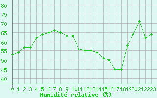 Courbe de l'humidit relative pour Perpignan Moulin  Vent (66)