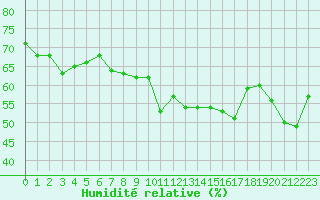 Courbe de l'humidit relative pour Cannes (06)