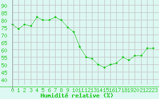 Courbe de l'humidit relative pour Bonnecombe - Les Salces (48)