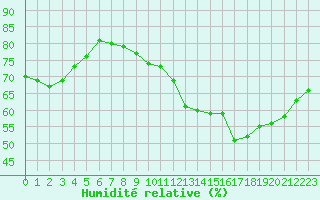 Courbe de l'humidit relative pour Evreux (27)