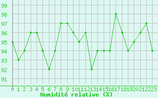Courbe de l'humidit relative pour Selonnet - Chabanon (04)