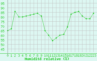 Courbe de l'humidit relative pour Grenoble/St-Etienne-St-Geoirs (38)