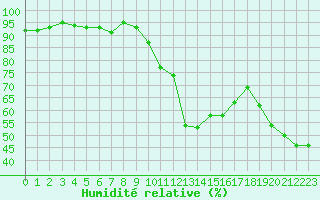 Courbe de l'humidit relative pour Grenoble/St-Etienne-St-Geoirs (38)