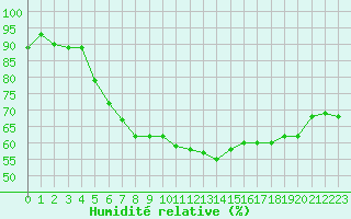 Courbe de l'humidit relative pour Selonnet - Chabanon (04)