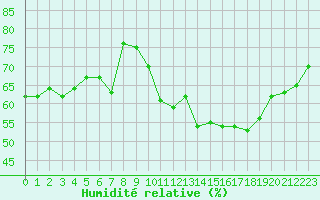 Courbe de l'humidit relative pour Toulouse-Blagnac (31)