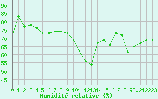 Courbe de l'humidit relative pour Cap Bar (66)