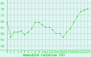 Courbe de l'humidit relative pour Rochegude (26)