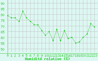 Courbe de l'humidit relative pour Mont-Saint-Vincent (71)