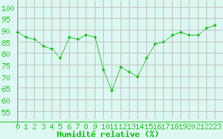 Courbe de l'humidit relative pour Calvi (2B)