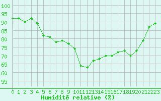 Courbe de l'humidit relative pour Saint-Nazaire (44)