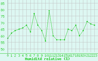 Courbe de l'humidit relative pour Cap Corse (2B)