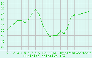 Courbe de l'humidit relative pour Saint-Jean-de-Vedas (34)