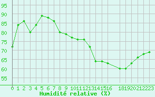 Courbe de l'humidit relative pour Jan (Esp)