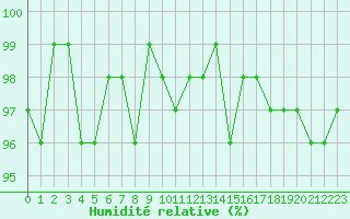 Courbe de l'humidit relative pour Frontenay (79)