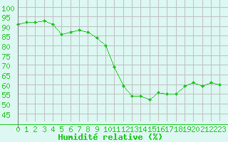 Courbe de l'humidit relative pour Saint-Michel-Mont-Mercure (85)