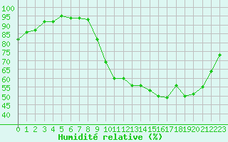 Courbe de l'humidit relative pour Lussat (23)