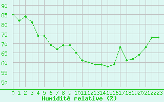 Courbe de l'humidit relative pour Le Havre - Octeville (76)