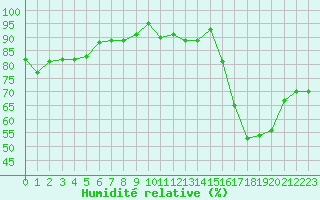 Courbe de l'humidit relative pour Mont-de-Marsan (40)