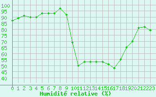 Courbe de l'humidit relative pour Figari (2A)