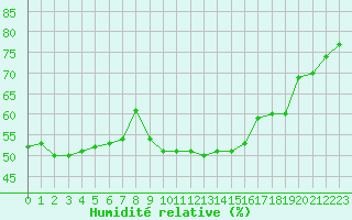 Courbe de l'humidit relative pour Le Luc (83)