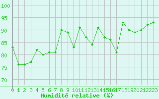 Courbe de l'humidit relative pour Grimentz (Sw)