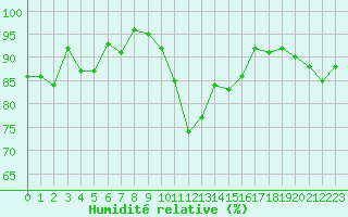 Courbe de l'humidit relative pour Poitiers (86)