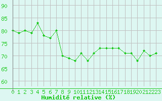 Courbe de l'humidit relative pour Brignogan (29)
