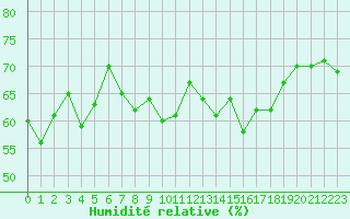 Courbe de l'humidit relative pour Alistro (2B)