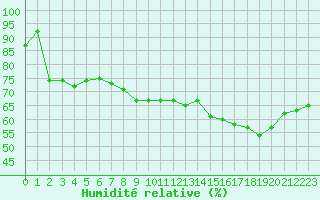 Courbe de l'humidit relative pour Dunkerque (59)