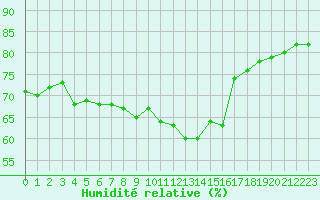 Courbe de l'humidit relative pour Annecy (74)