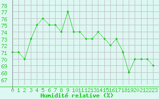 Courbe de l'humidit relative pour Cavalaire-sur-Mer (83)