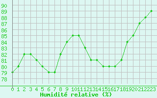 Courbe de l'humidit relative pour Rethel (08)