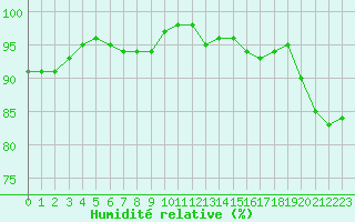 Courbe de l'humidit relative pour Saint-Nazaire (44)