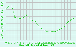 Courbe de l'humidit relative pour Nancy - Ochey (54)