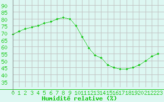 Courbe de l'humidit relative pour Rethel (08)