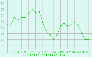 Courbe de l'humidit relative pour Porquerolles (83)